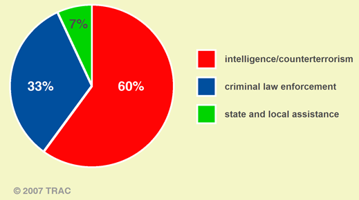 Current FBI Spending Priorities FY 2008 Budget Submission