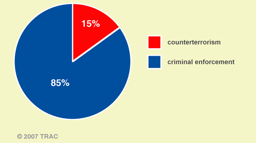 Past FBI priorities as of 9/11/2001 