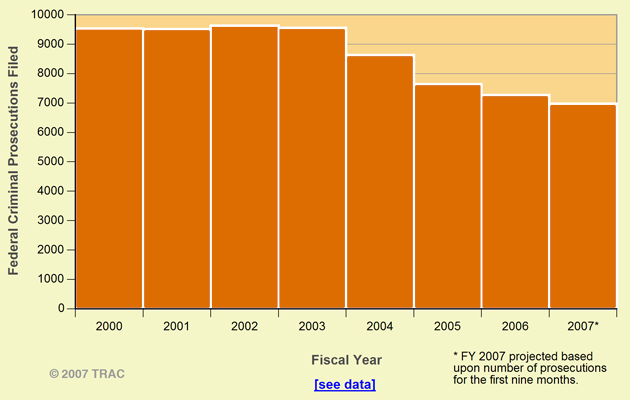 Federal Criminal Prosecutions White Collar Crime