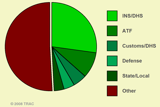 Agency Gainers: FY 2007 