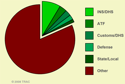 Agency Gainers: FY 1987 