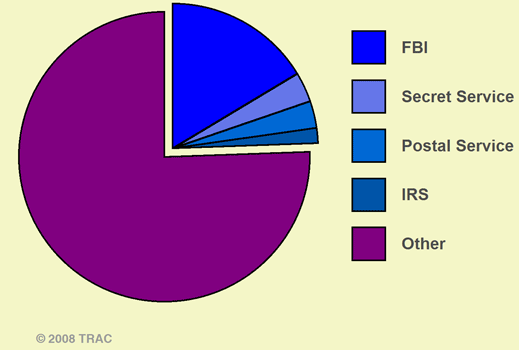 Agency Losers: FY 2007 