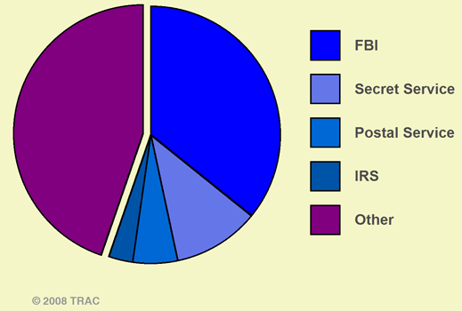 Agency Losers: FY 1987