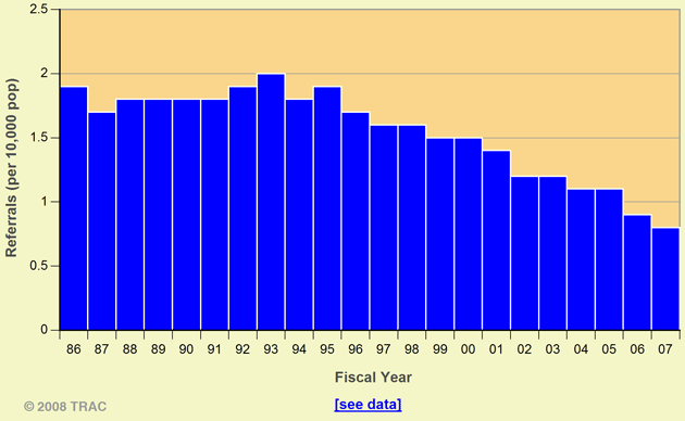 FBI Criminal Prosecution Referrals