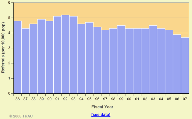 Non-Immigration Criminal Prosecution Referrals