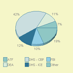 PIE3D chart of agengrp