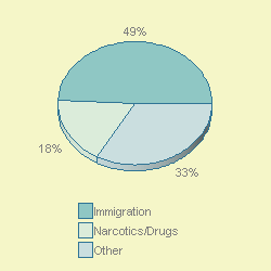 PIE3D chart of proggrplabel