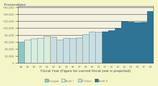 VBAR chart of shortyear