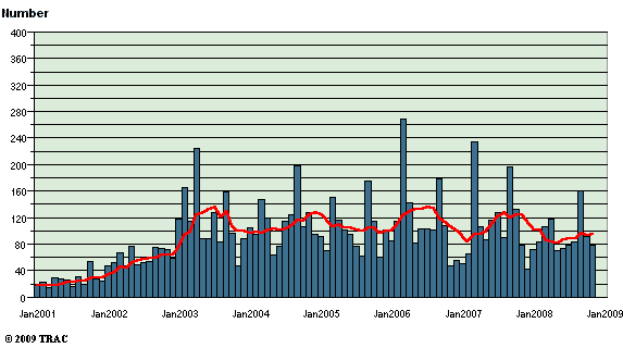 Plot of moveave * FYMONDT