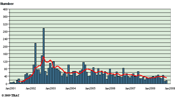 Plot of moveave * FYMONDT