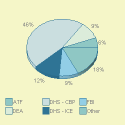 prosecutions by investigative agency