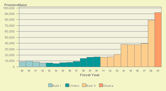 Criminal Immigration Prosecutions since 1989