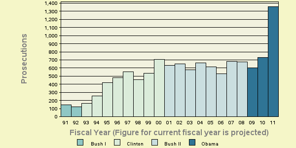 Bar chart of shortyear