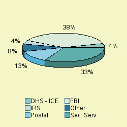 Pie chart of agengrp