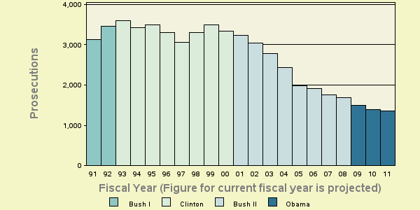 Bar chart of shortyear