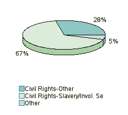 Pie chart of progcatlabel