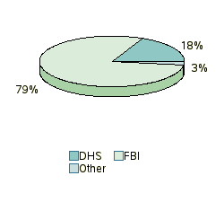 Pie chart of agenrevgrp