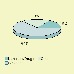 Pie chart of proggrplabel