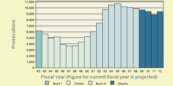 Bar chart of shortyear