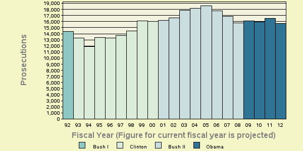 Bar chart of shortyear