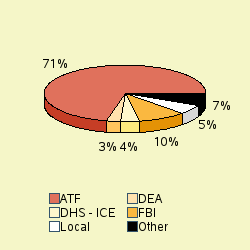 Pie chart of agengrp