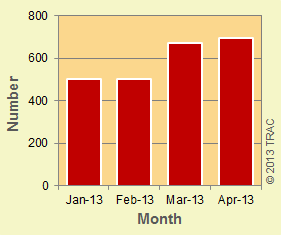 Monthly weapons prosecutions for 2013