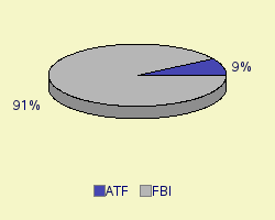 Pie chart of agengrp