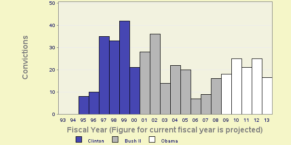 Bar chart of shortyear