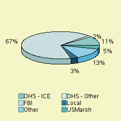 Pie chart of agengrp