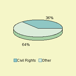 Pie chart of proggrplabel