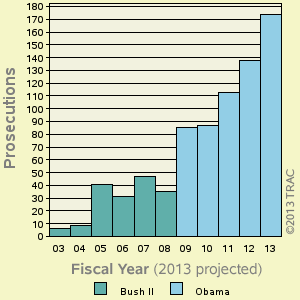 Bar chart of shortyear