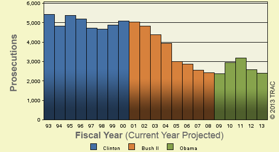 Bar chart of shortyear