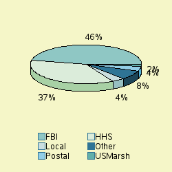 Pie chart of agengrp