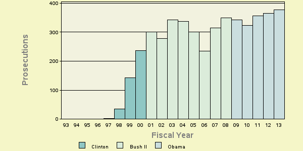 Bar chart of shortyear