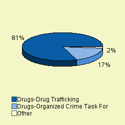 Pie chart of progcatlabel