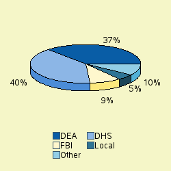 Pie chart of agenrevgrp