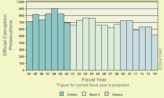 Bar chart of shortyear