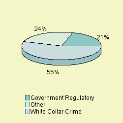 Pie chart of proggrplabel