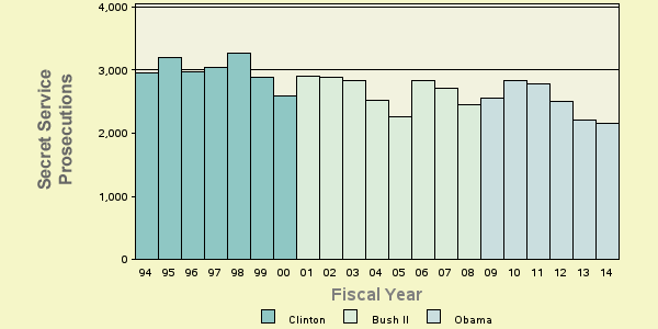 Bar chart of shortyear