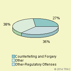 Pie chart of progcatlabel