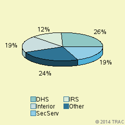 Pie chart of agenrevgrp