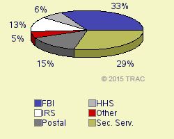 Pie chart of agengrp