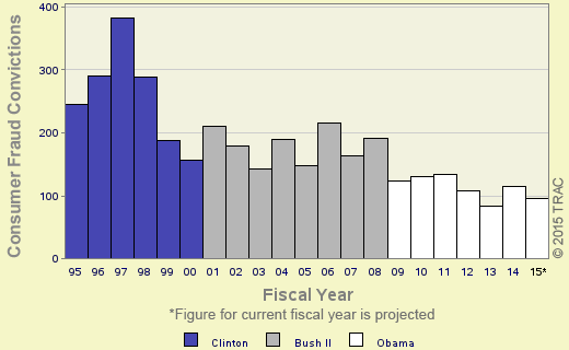 Bar chart of shortyear