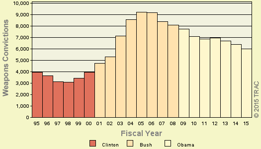 Bar chart of shortyear