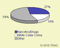 Pie chart of proggrplabel