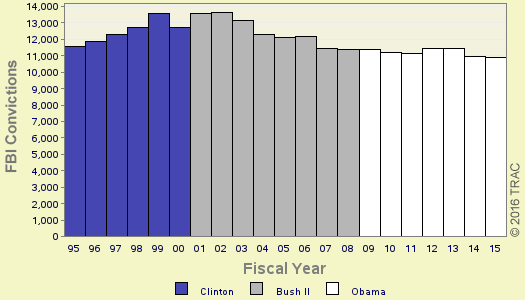 Bar chart of shortyear