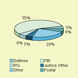 Pie chart of agengrp