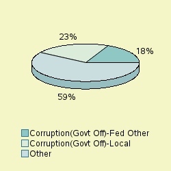 Pie chart of progsortlabel