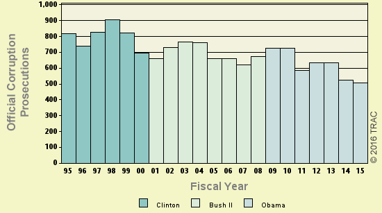 Bar chart of shortyear