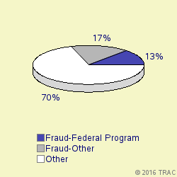 Pie chart of progcatlabel